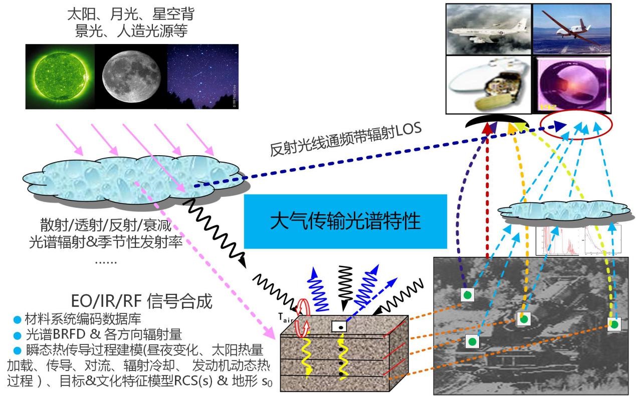 紅外制導系統仿真解決方案