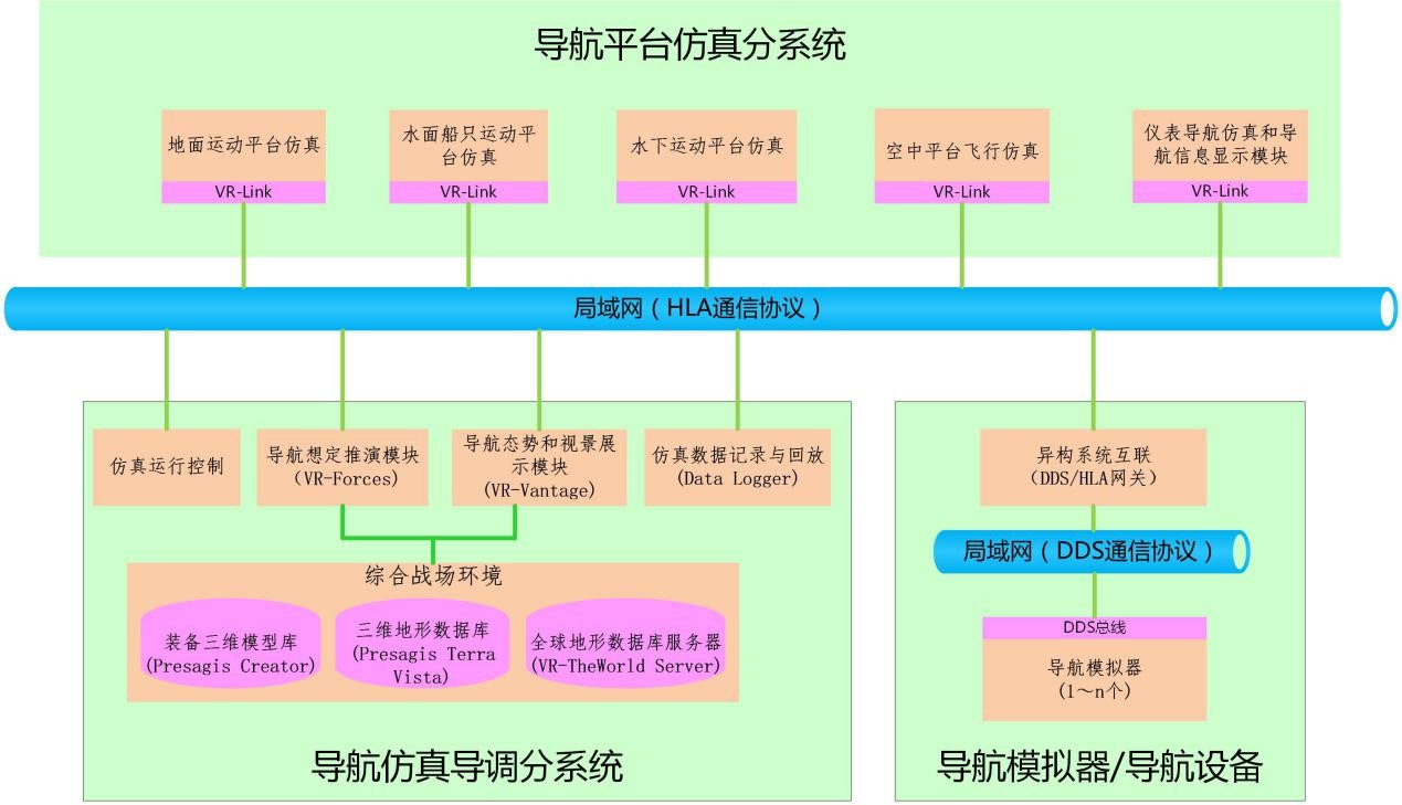 導航系統仿真與驗證環境解決方案