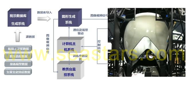 賽四達公司建設國內全景市場角模擬器視景系統
