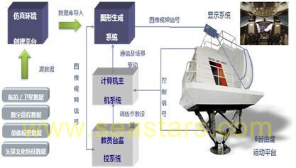 某型號大型客機Level D模擬器視景系統